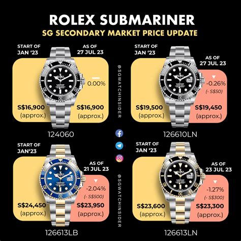 rolex submariner market price|rolex submariner list price 2022.